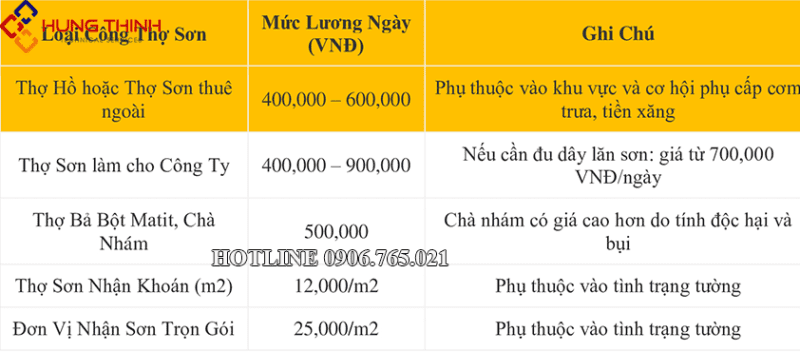 cong-tho-son-nha-1-ngay-bao-nhieu